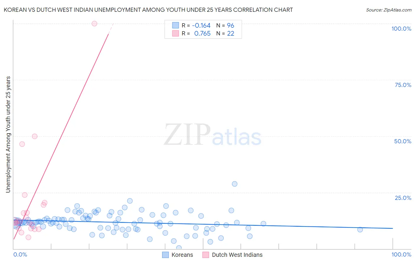Korean vs Dutch West Indian Unemployment Among Youth under 25 years