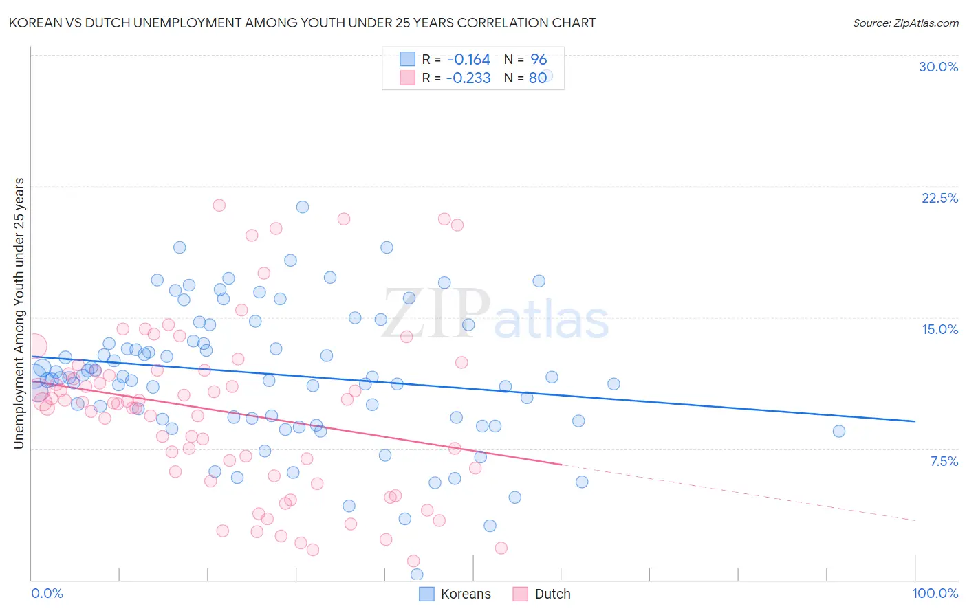 Korean vs Dutch Unemployment Among Youth under 25 years