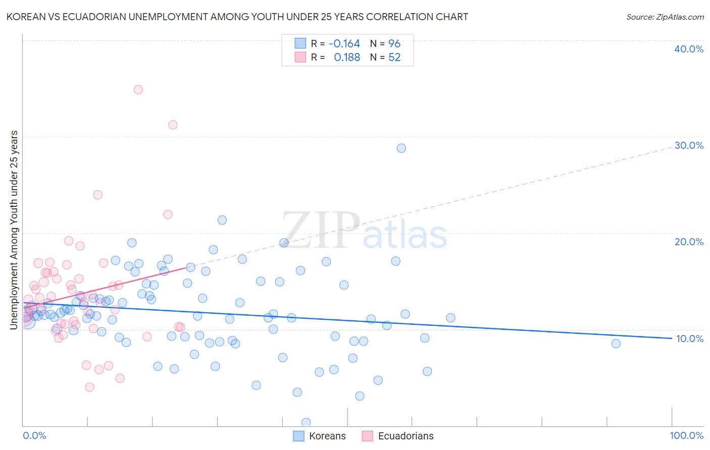 Korean vs Ecuadorian Unemployment Among Youth under 25 years