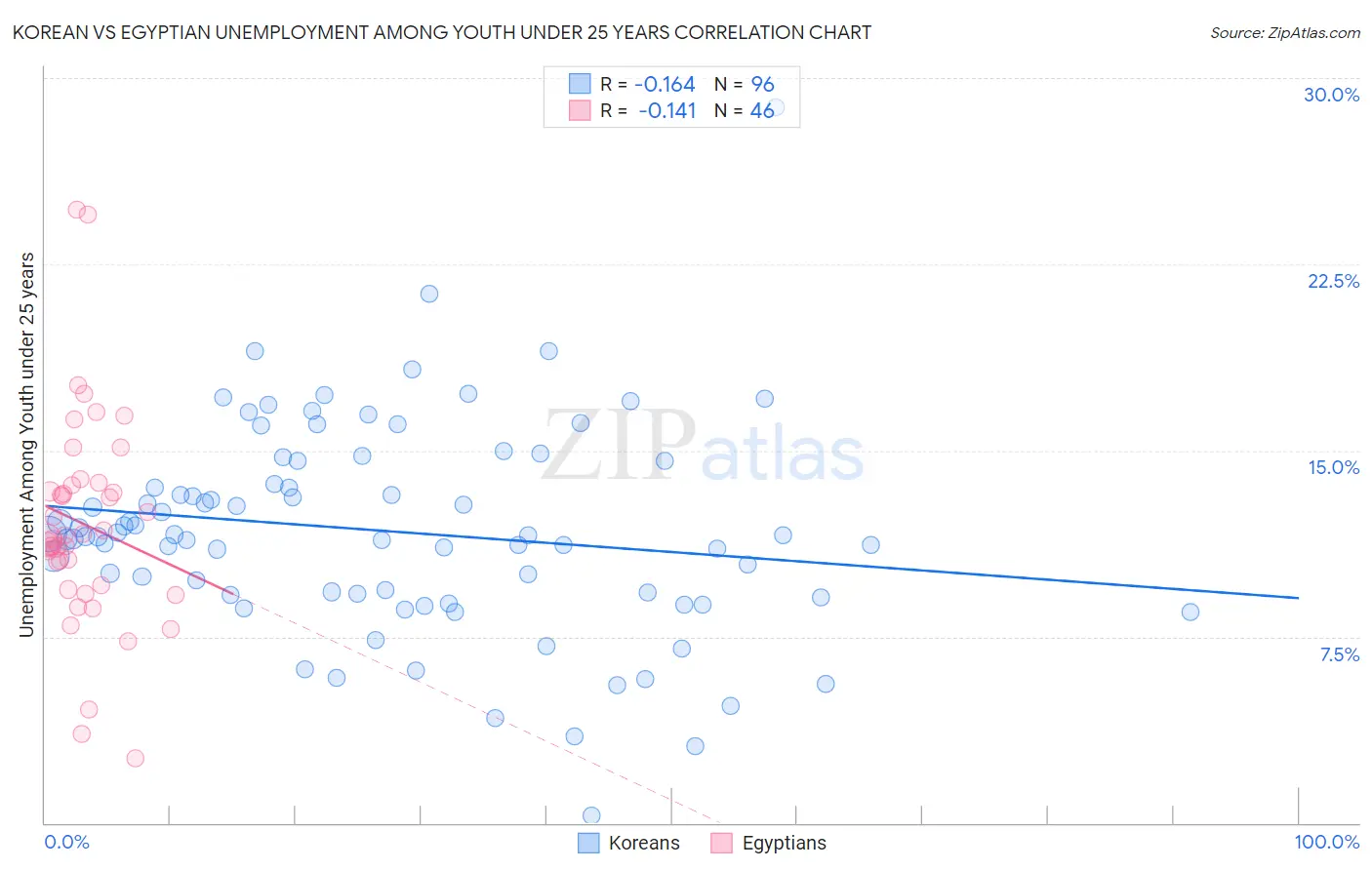 Korean vs Egyptian Unemployment Among Youth under 25 years