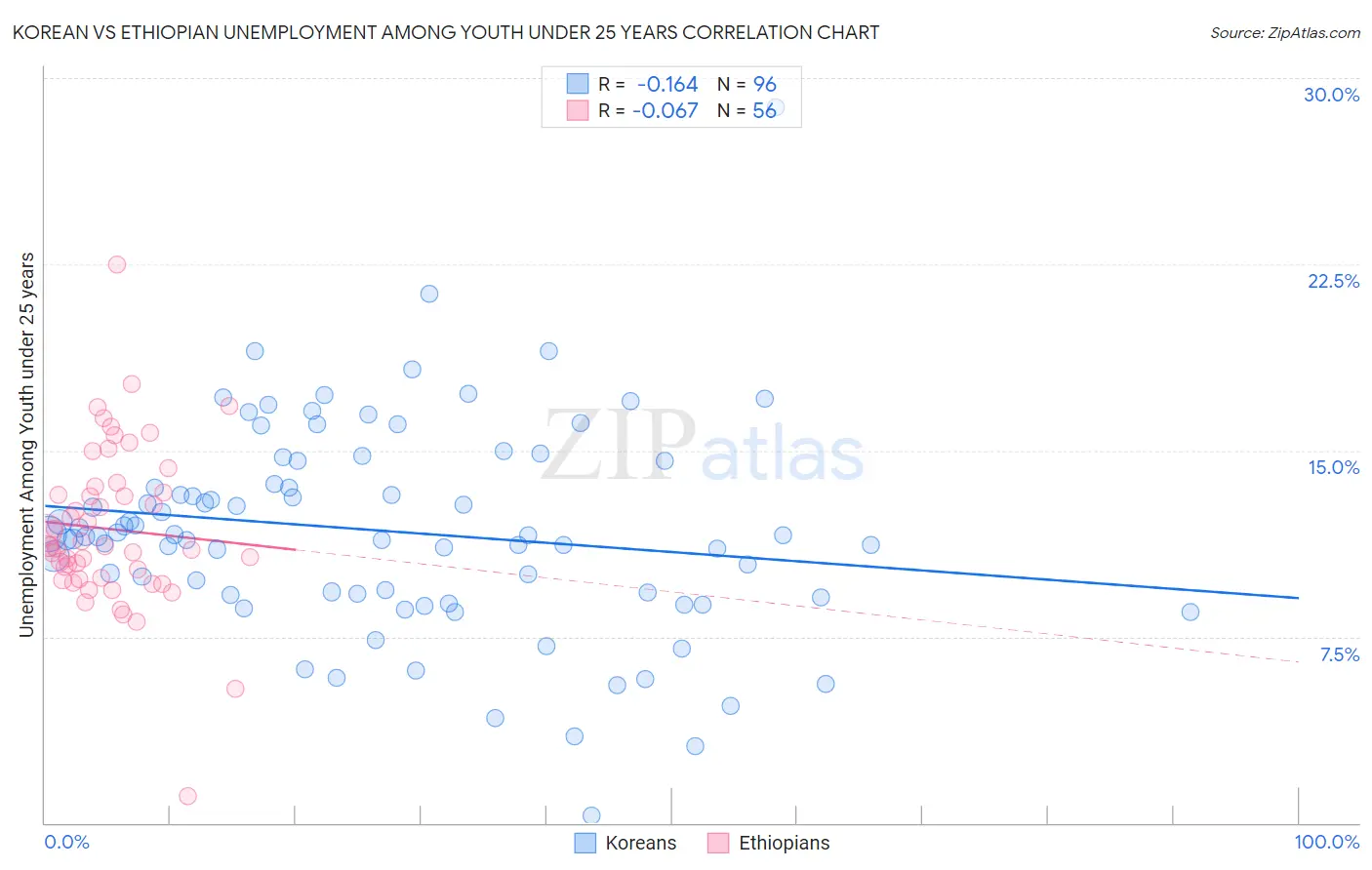 Korean vs Ethiopian Unemployment Among Youth under 25 years