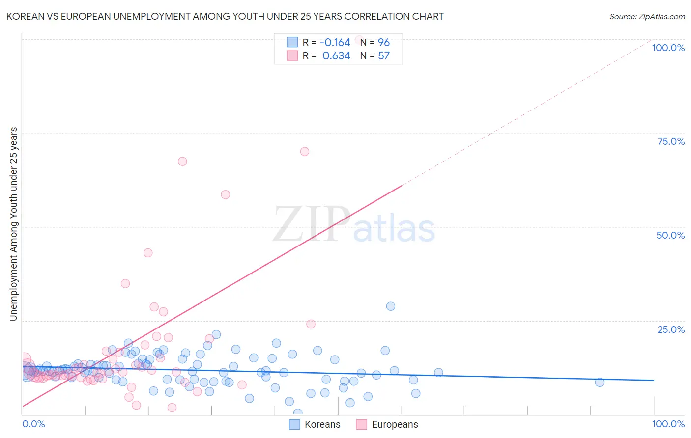 Korean vs European Unemployment Among Youth under 25 years