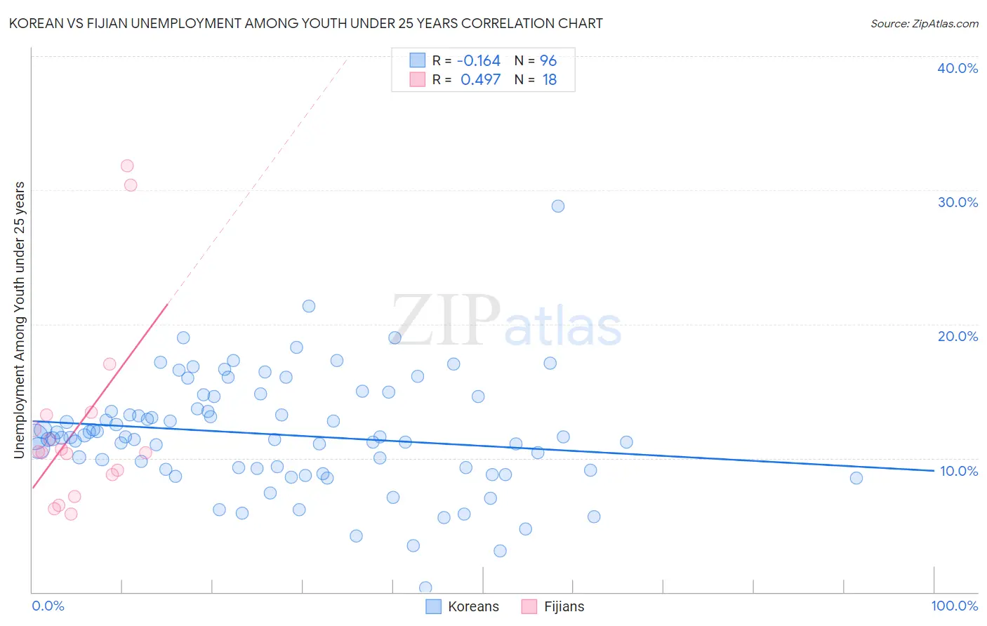 Korean vs Fijian Unemployment Among Youth under 25 years