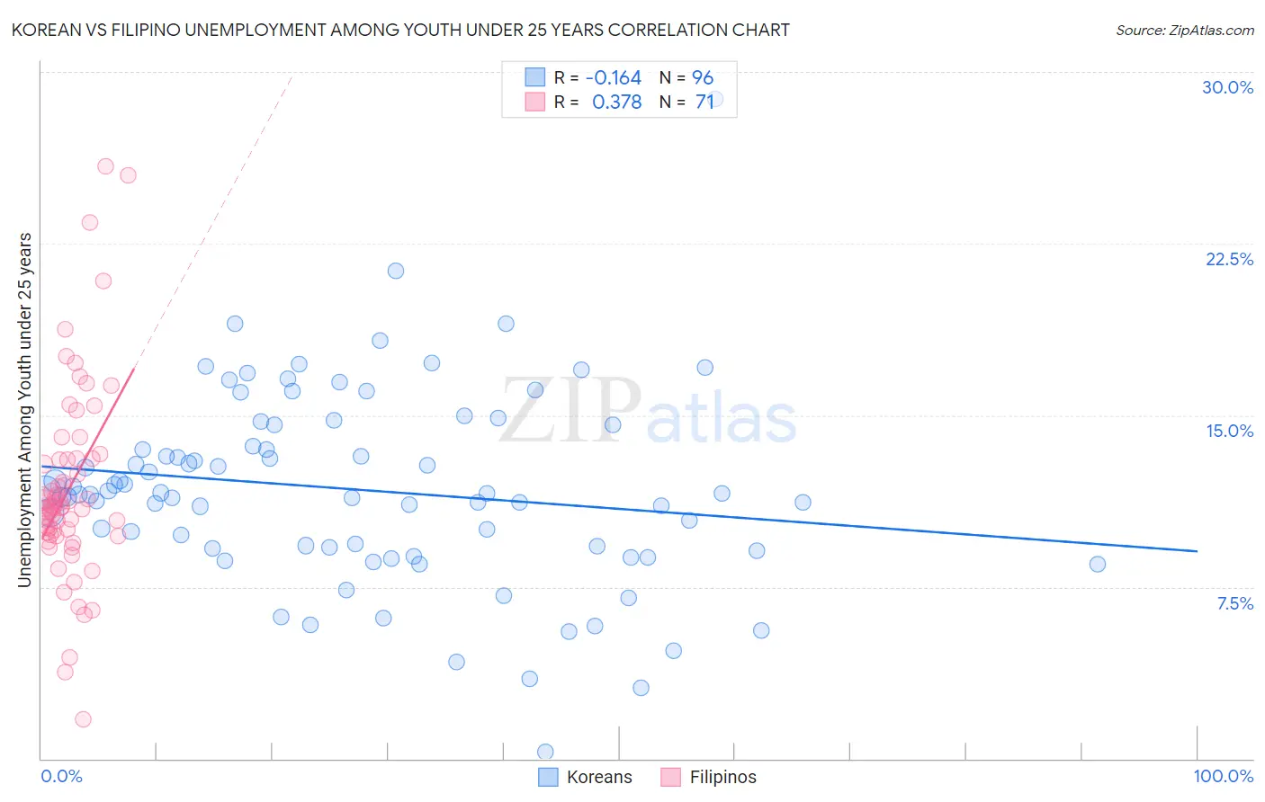 Korean vs Filipino Unemployment Among Youth under 25 years