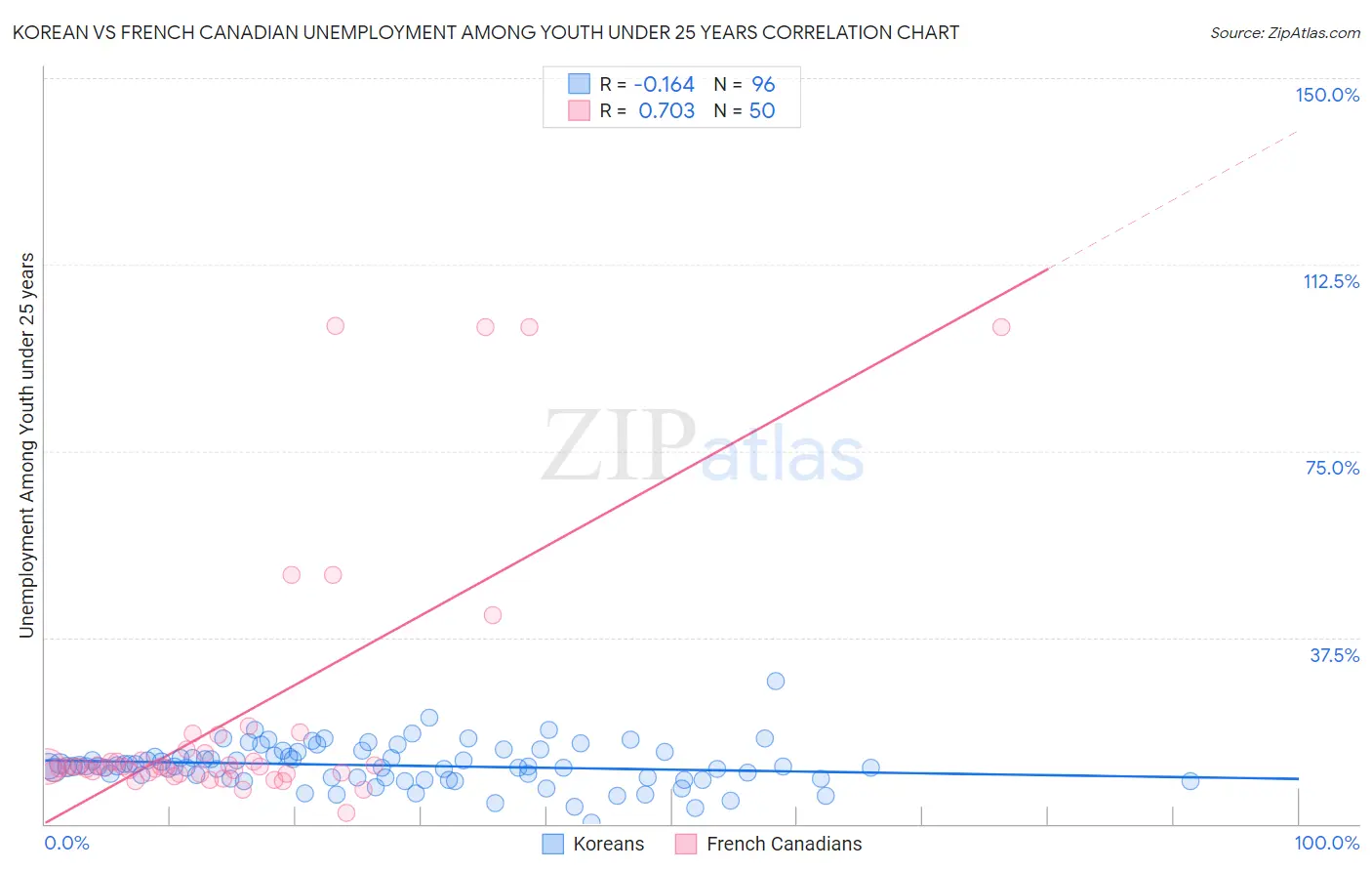 Korean vs French Canadian Unemployment Among Youth under 25 years