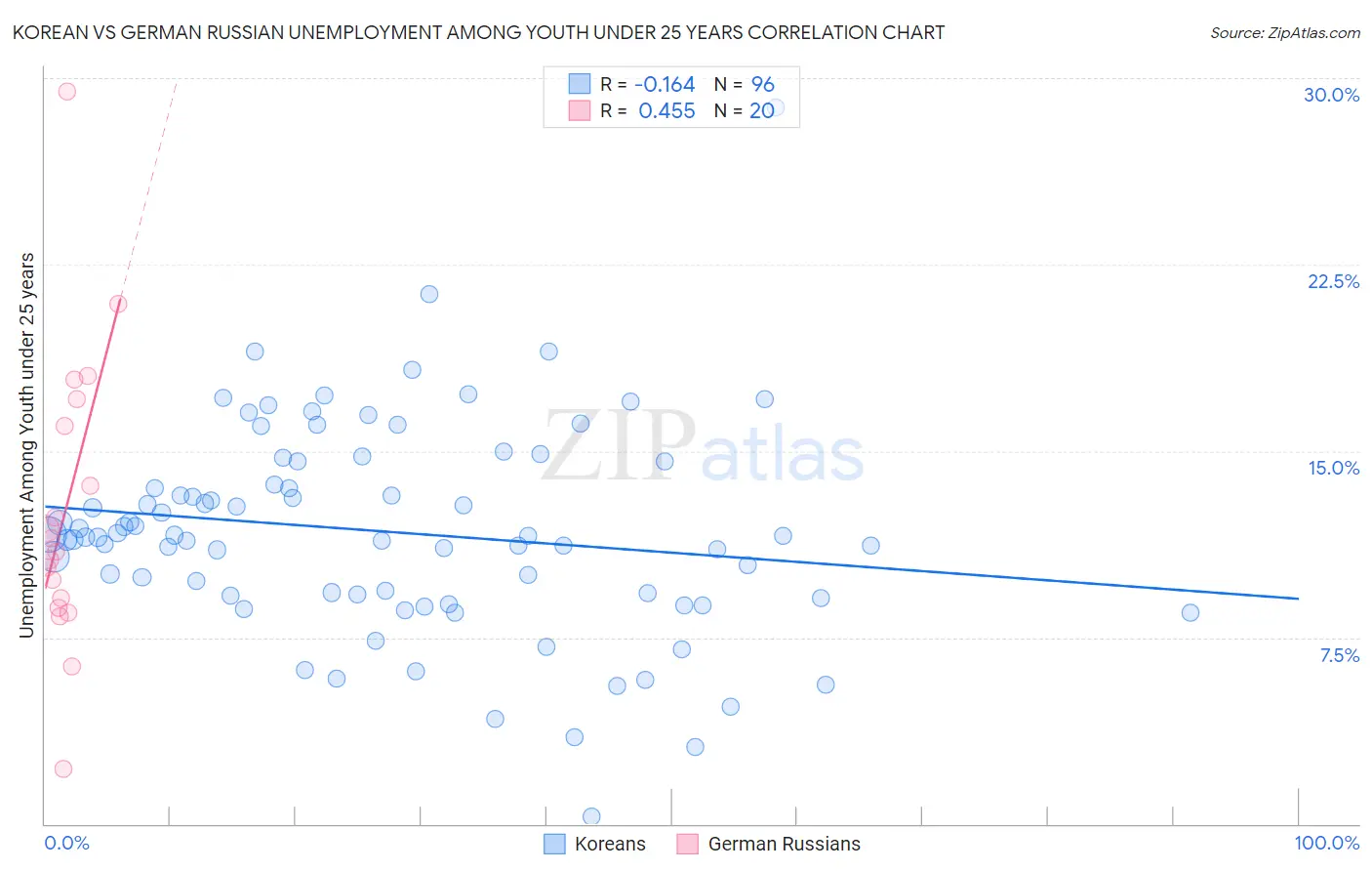 Korean vs German Russian Unemployment Among Youth under 25 years