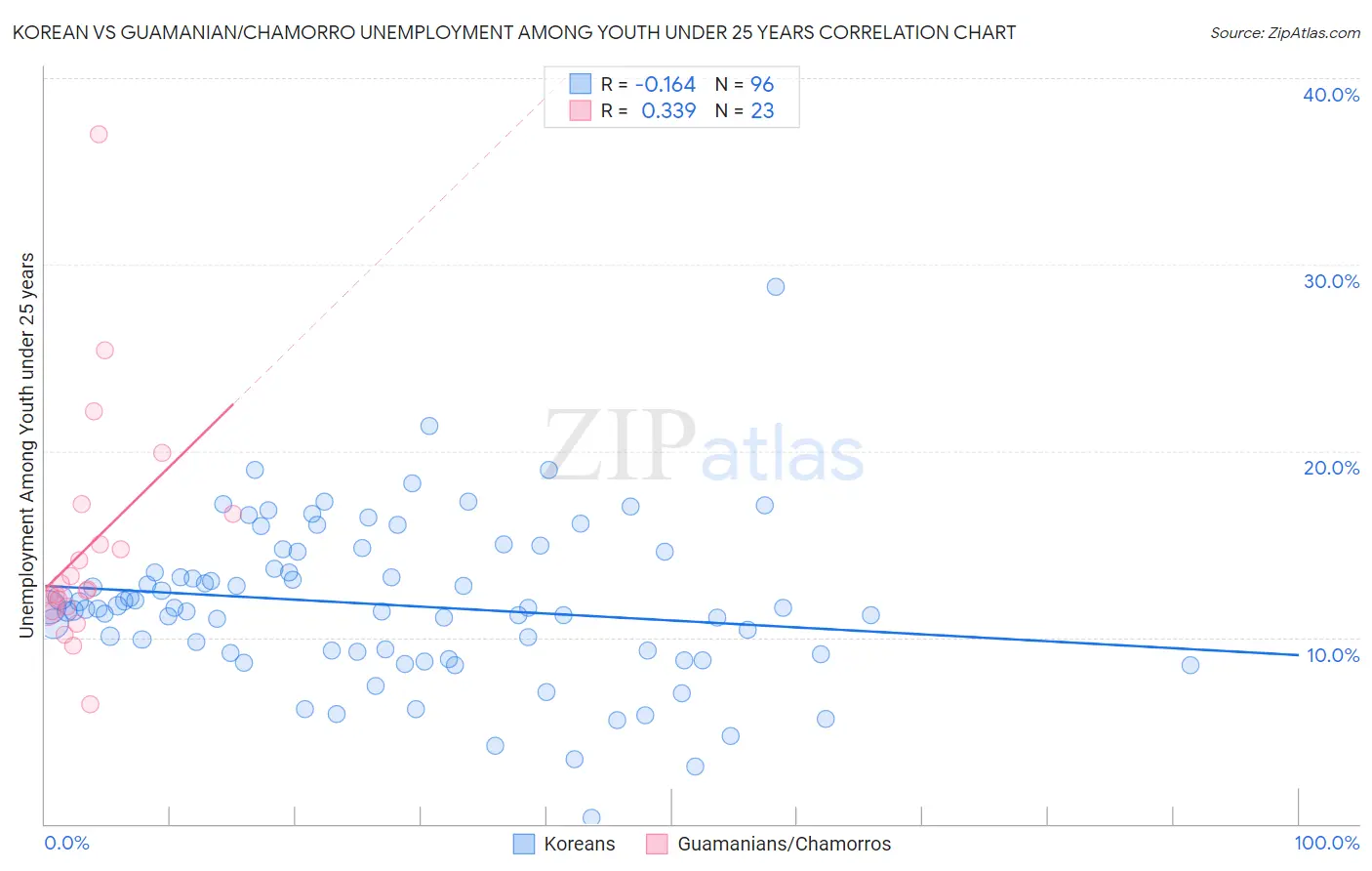 Korean vs Guamanian/Chamorro Unemployment Among Youth under 25 years