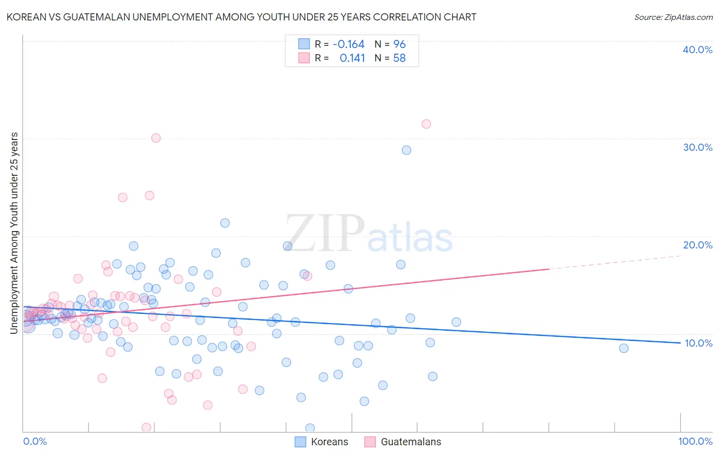 Korean vs Guatemalan Unemployment Among Youth under 25 years