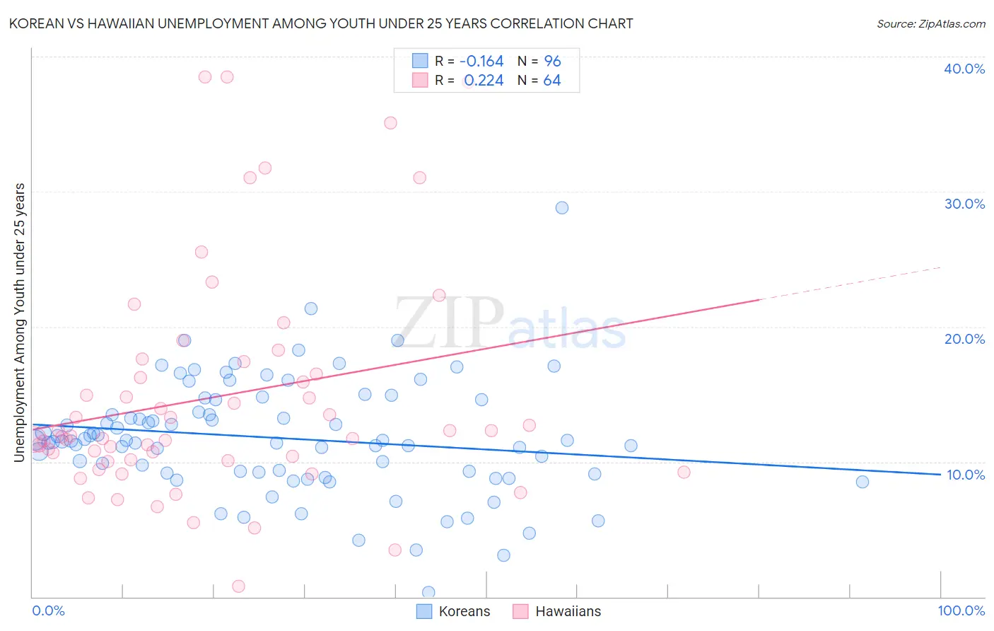 Korean vs Hawaiian Unemployment Among Youth under 25 years