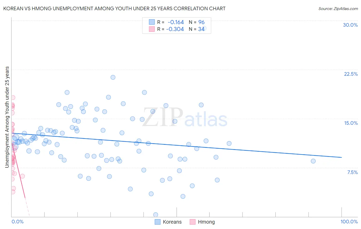 Korean vs Hmong Unemployment Among Youth under 25 years