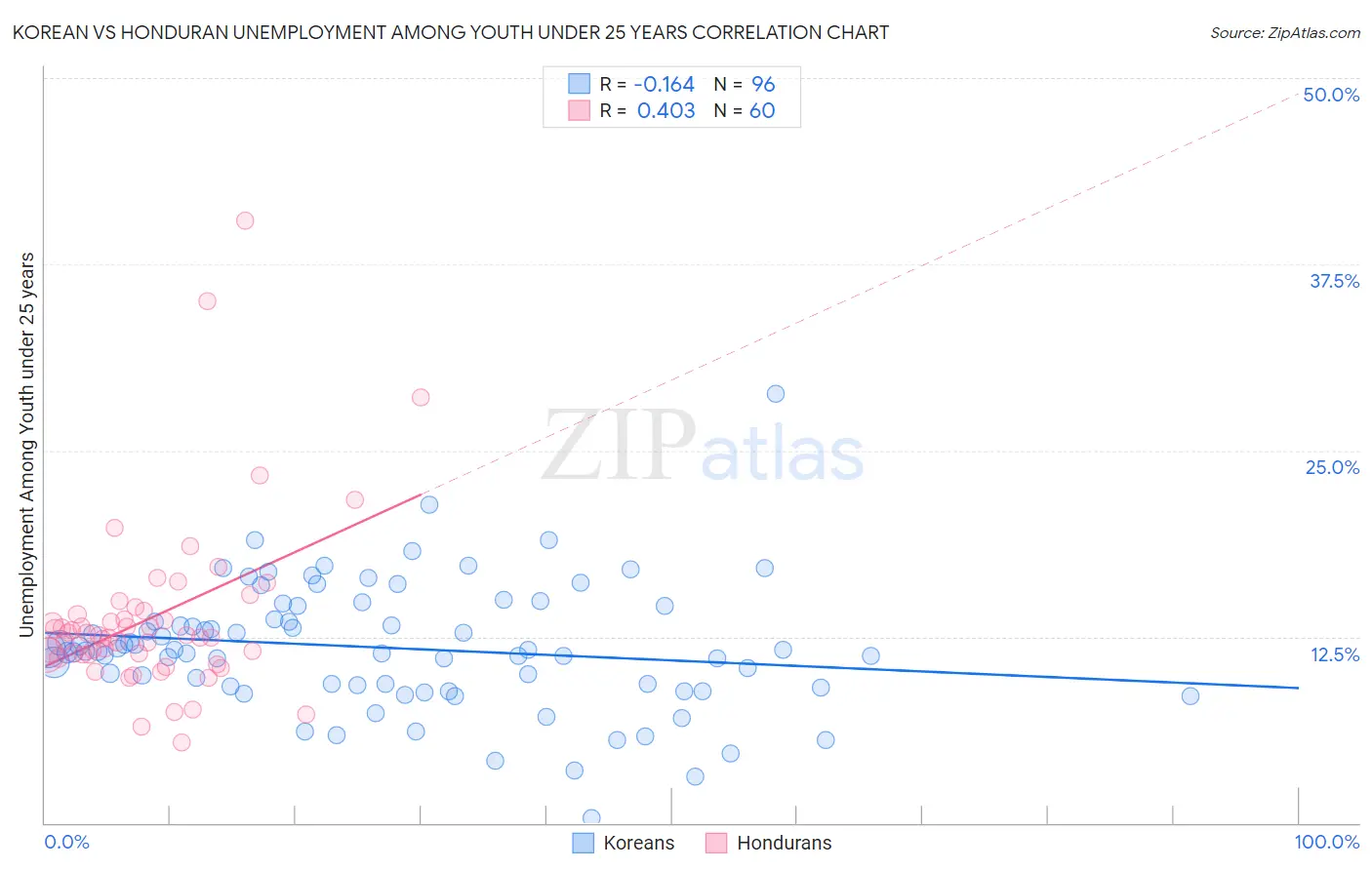 Korean vs Honduran Unemployment Among Youth under 25 years