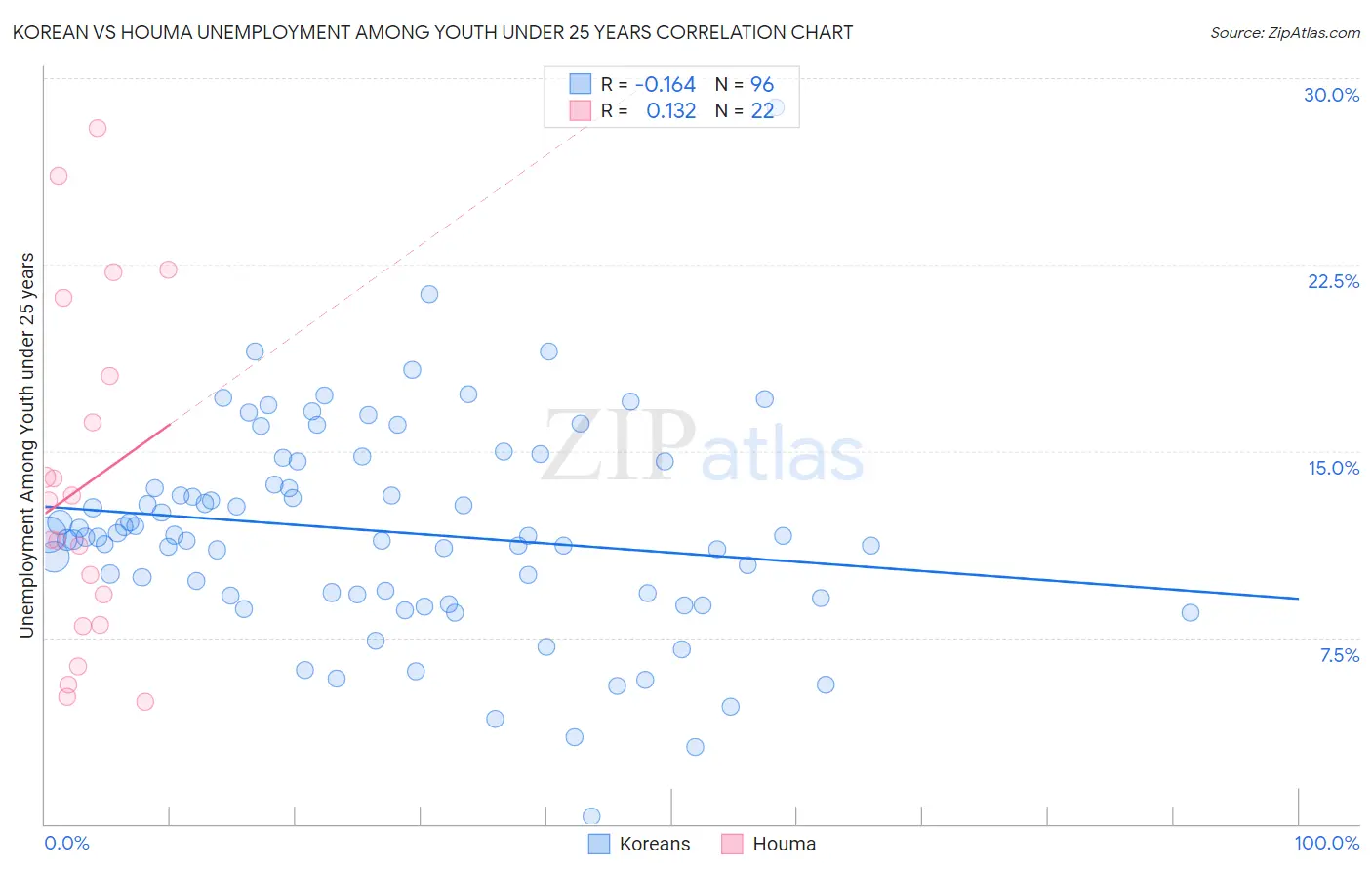 Korean vs Houma Unemployment Among Youth under 25 years