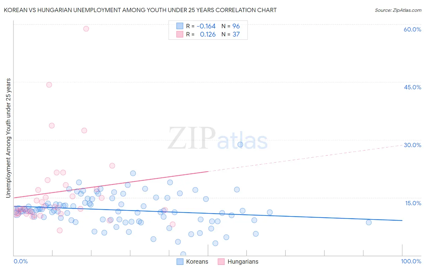 Korean vs Hungarian Unemployment Among Youth under 25 years