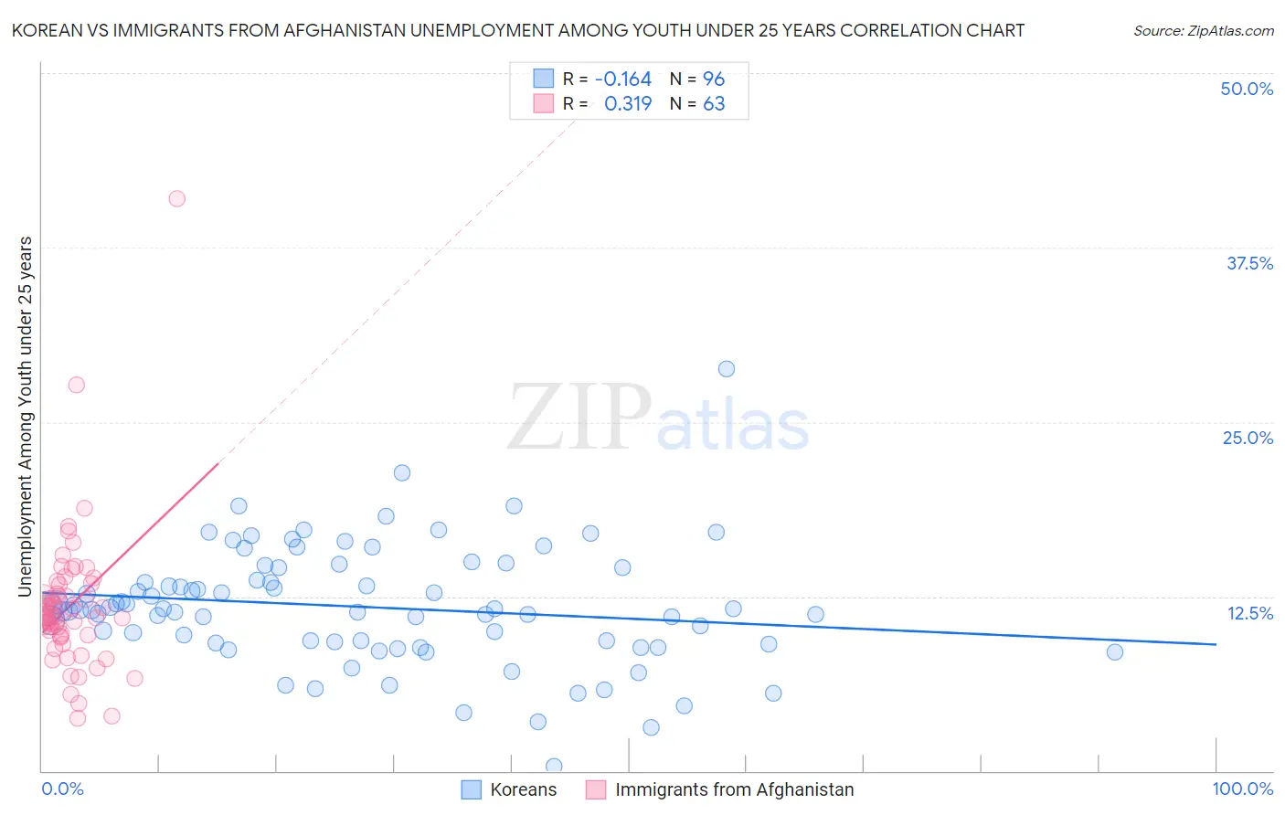 Korean vs Immigrants from Afghanistan Unemployment Among Youth under 25 years