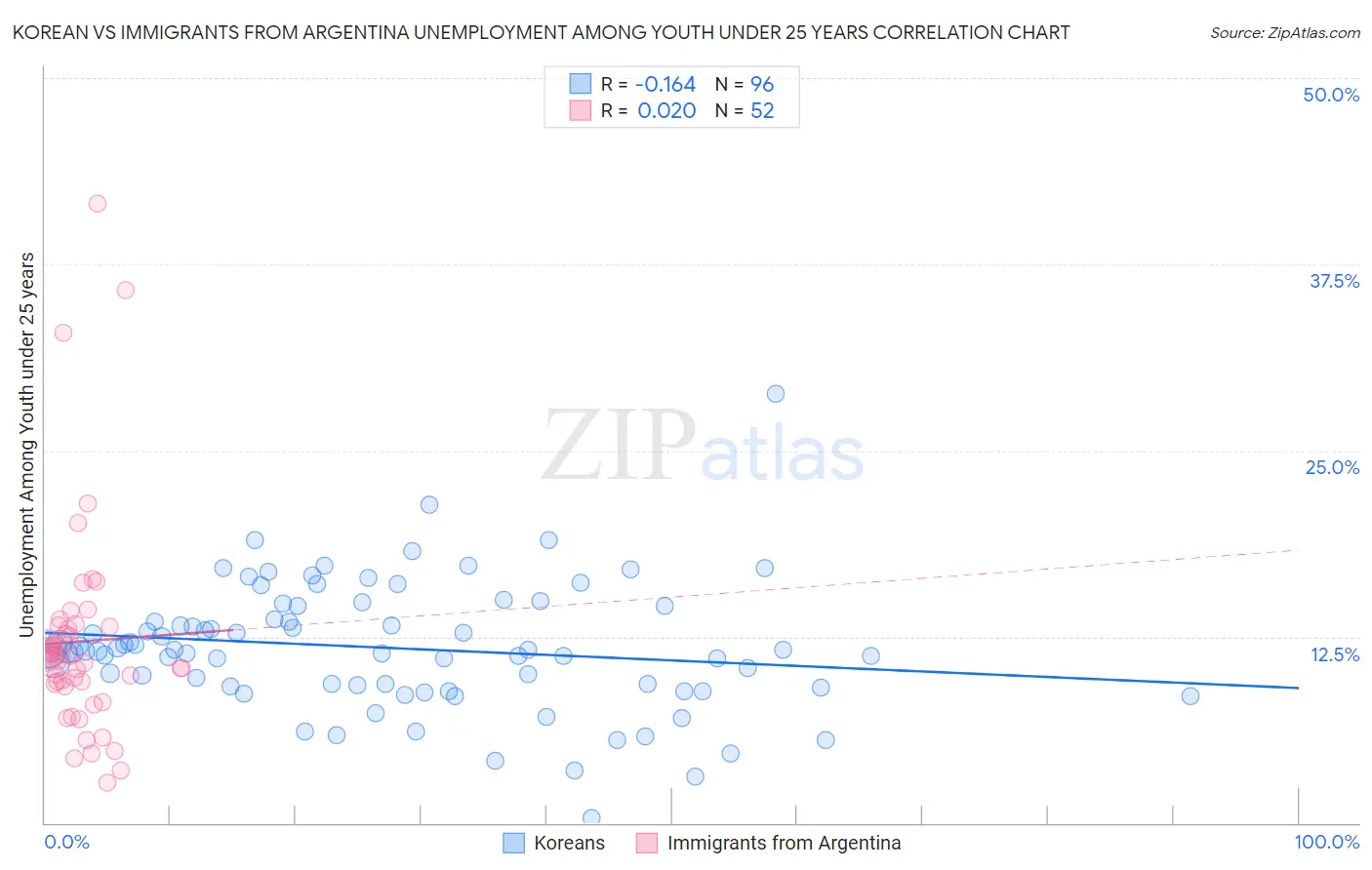 Korean vs Immigrants from Argentina Unemployment Among Youth under 25 years