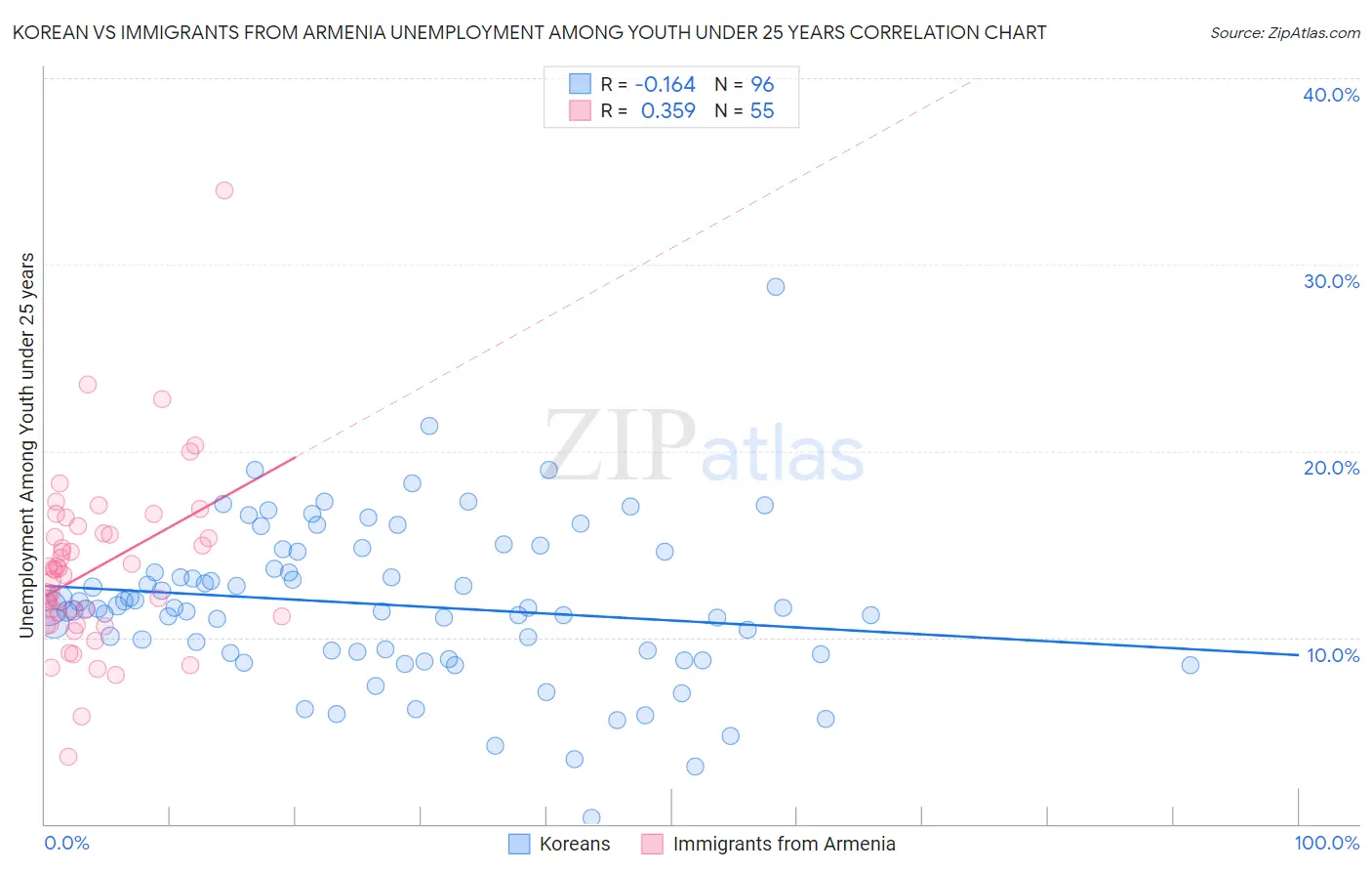 Korean vs Immigrants from Armenia Unemployment Among Youth under 25 years