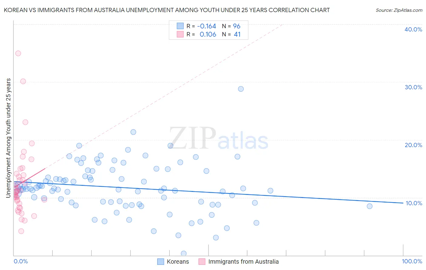 Korean vs Immigrants from Australia Unemployment Among Youth under 25 years