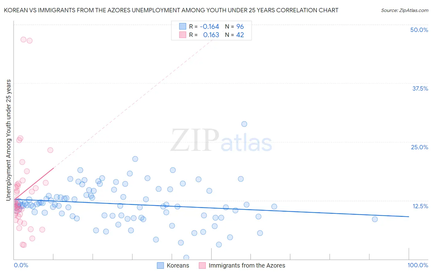 Korean vs Immigrants from the Azores Unemployment Among Youth under 25 years