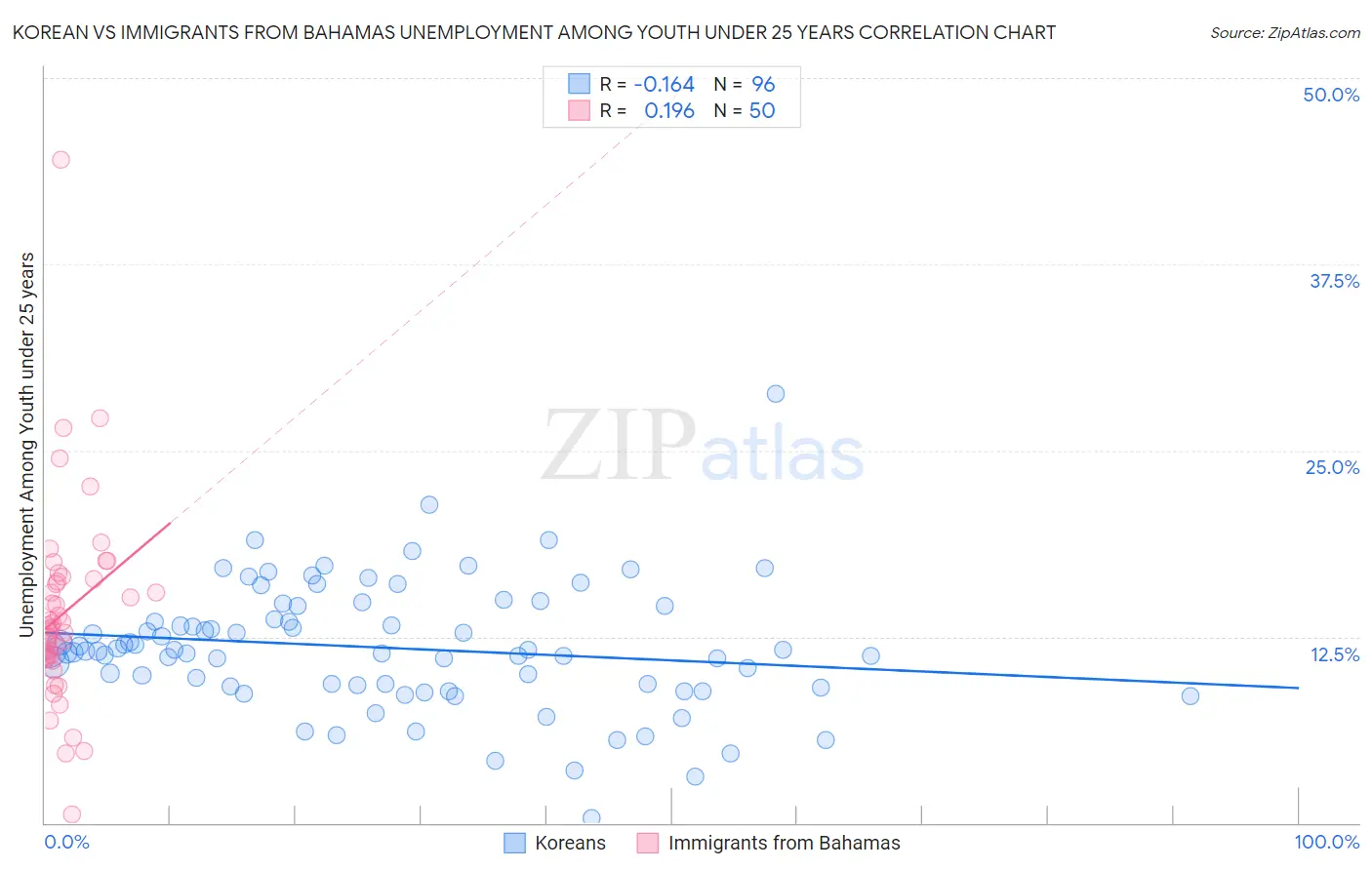 Korean vs Immigrants from Bahamas Unemployment Among Youth under 25 years