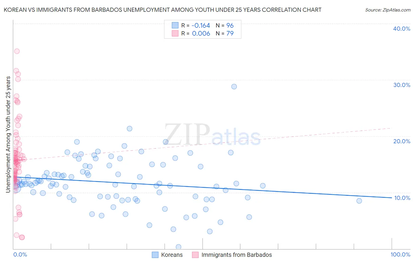 Korean vs Immigrants from Barbados Unemployment Among Youth under 25 years