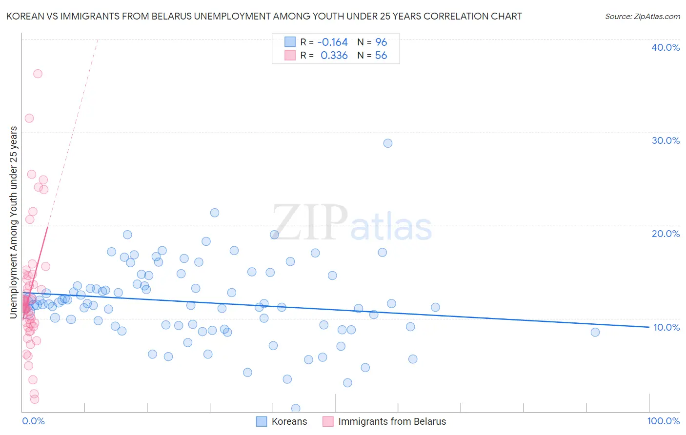 Korean vs Immigrants from Belarus Unemployment Among Youth under 25 years