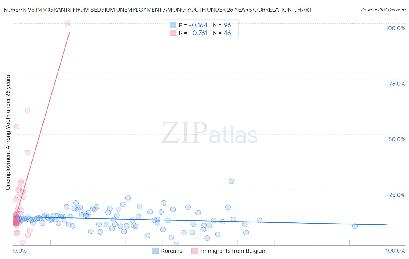Korean vs Immigrants from Belgium Unemployment Among Youth under 25 years