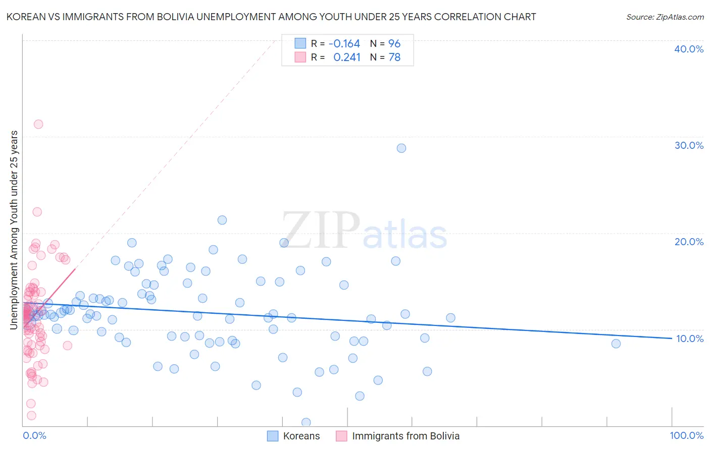 Korean vs Immigrants from Bolivia Unemployment Among Youth under 25 years