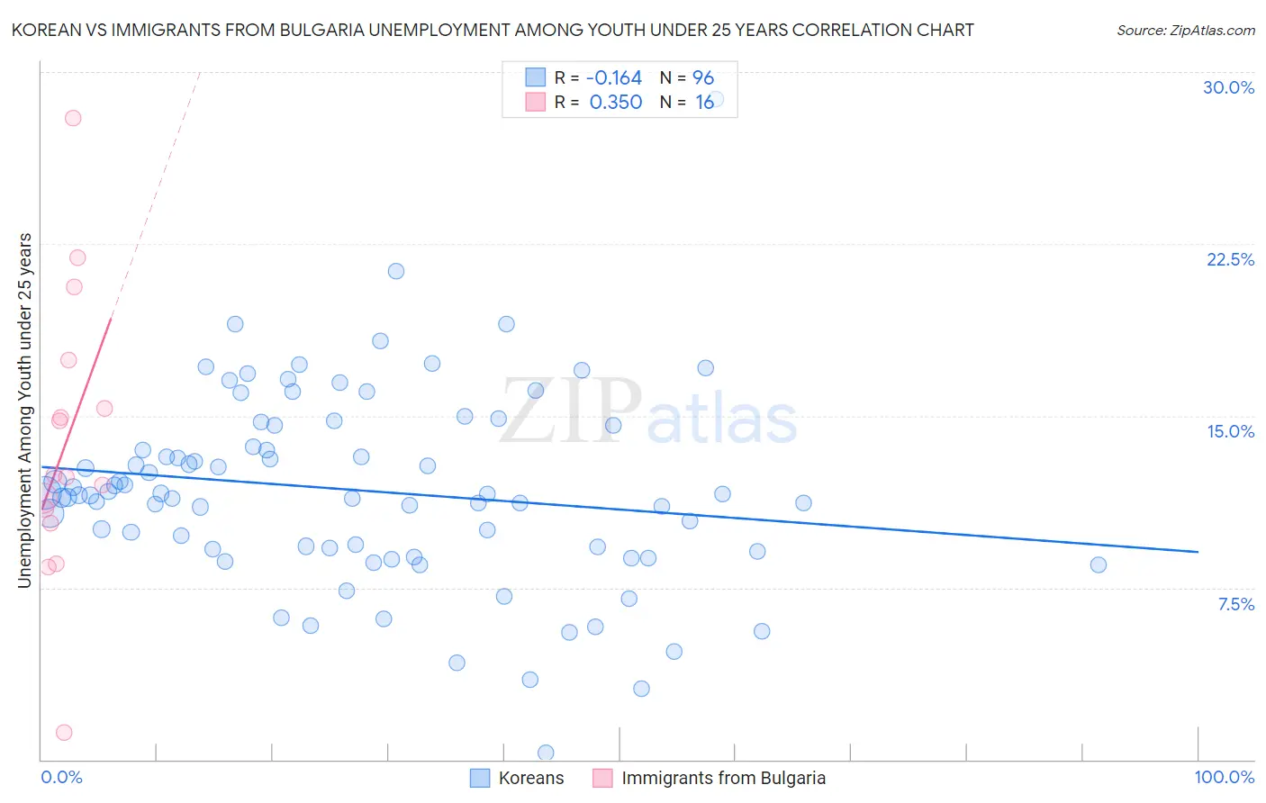 Korean vs Immigrants from Bulgaria Unemployment Among Youth under 25 years