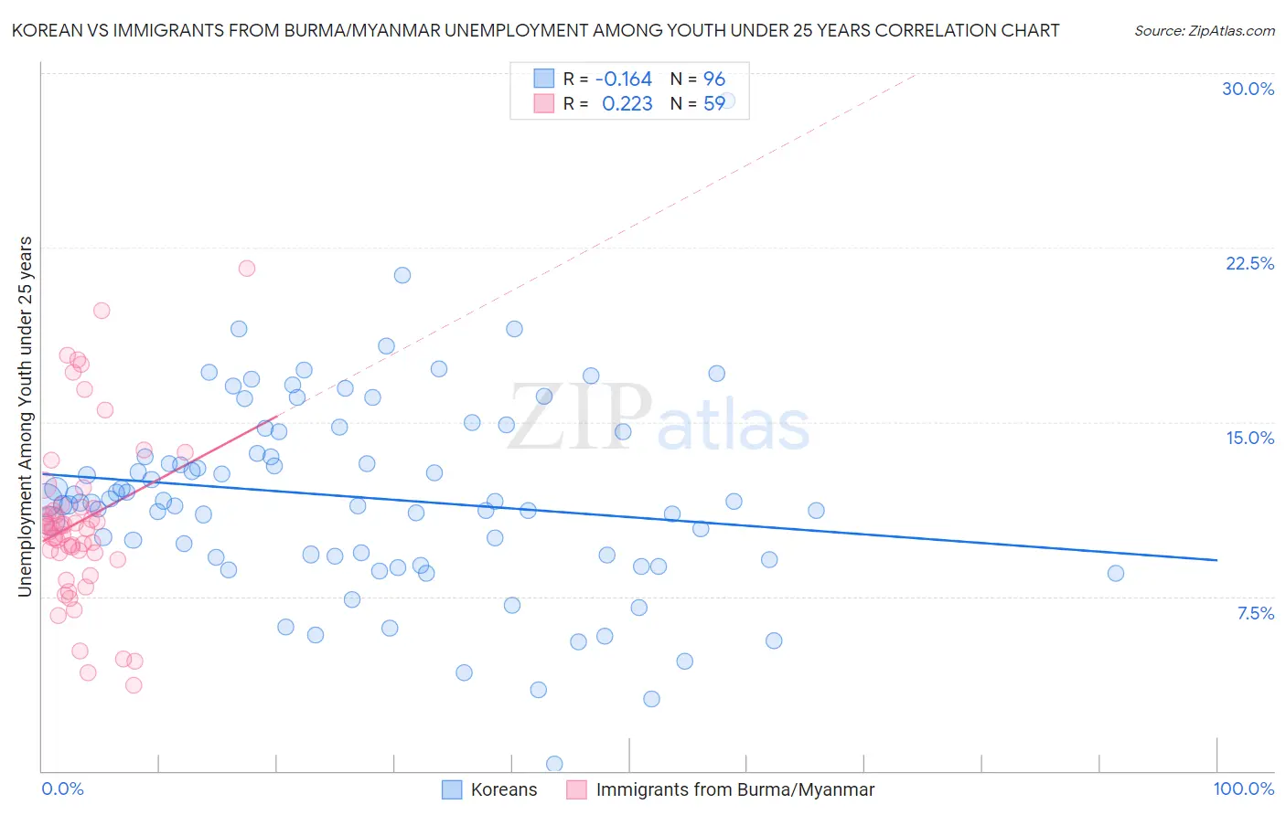 Korean vs Immigrants from Burma/Myanmar Unemployment Among Youth under 25 years