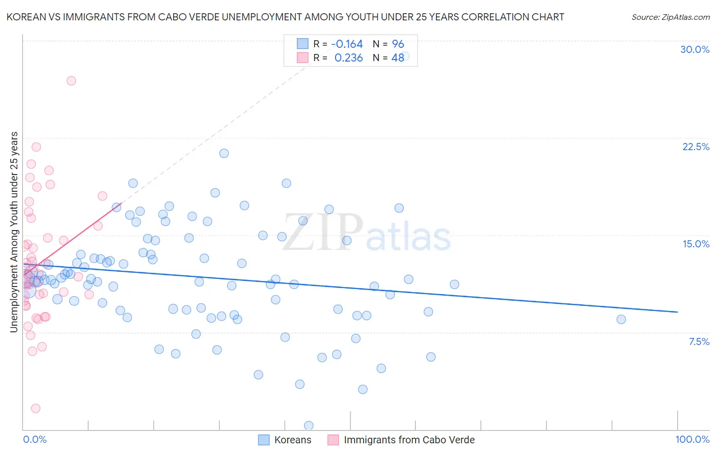 Korean vs Immigrants from Cabo Verde Unemployment Among Youth under 25 years