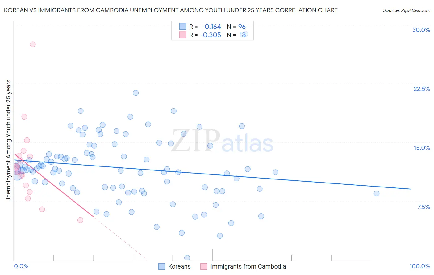 Korean vs Immigrants from Cambodia Unemployment Among Youth under 25 years