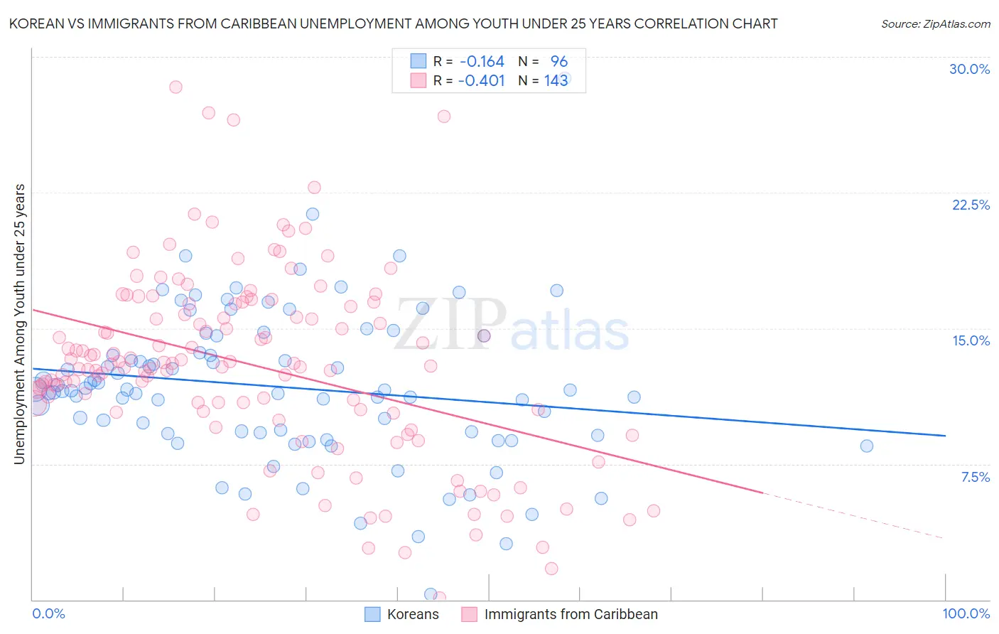 Korean vs Immigrants from Caribbean Unemployment Among Youth under 25 years