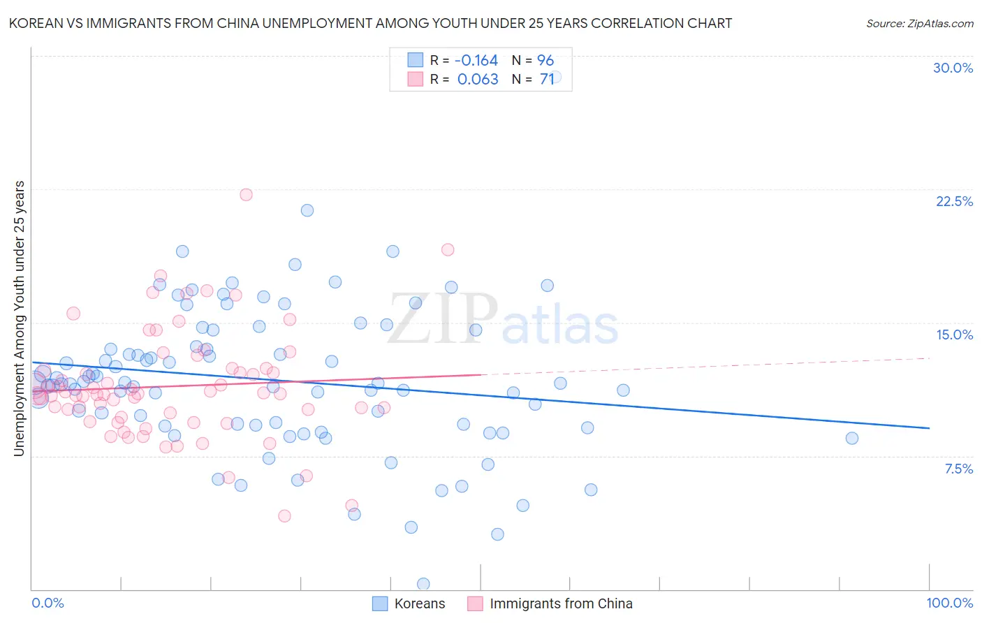 Korean vs Immigrants from China Unemployment Among Youth under 25 years