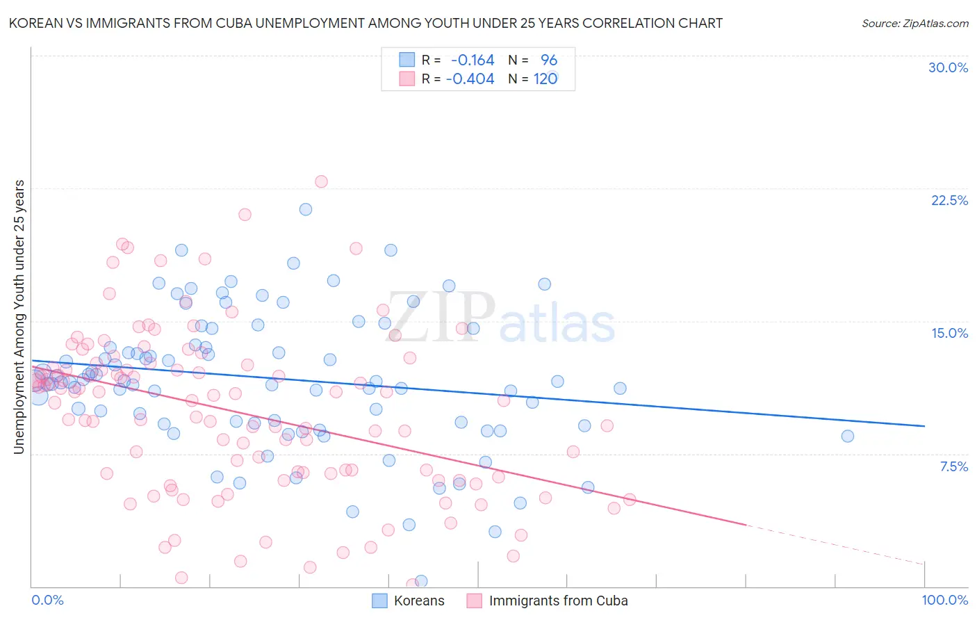 Korean vs Immigrants from Cuba Unemployment Among Youth under 25 years
