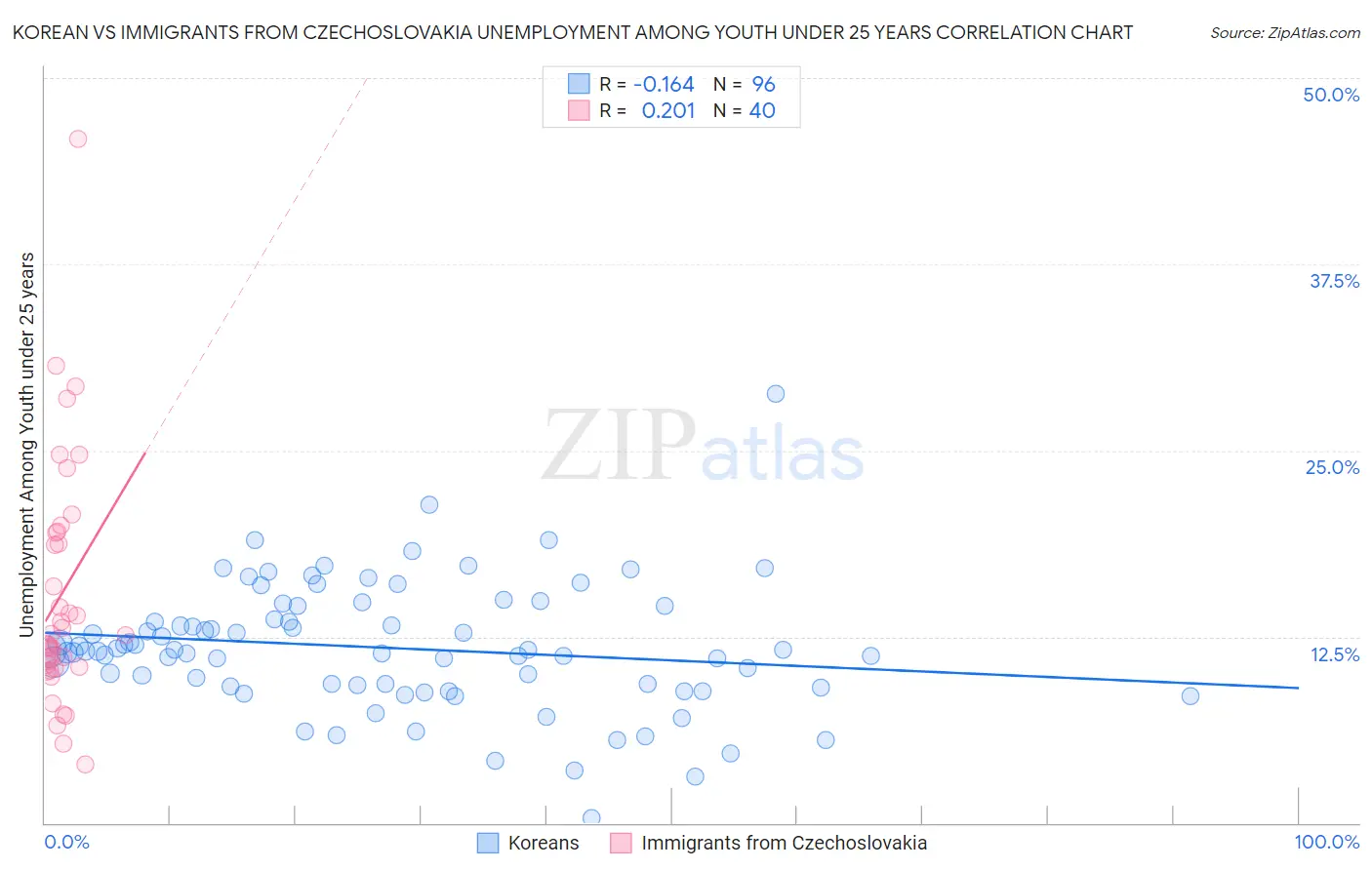 Korean vs Immigrants from Czechoslovakia Unemployment Among Youth under 25 years