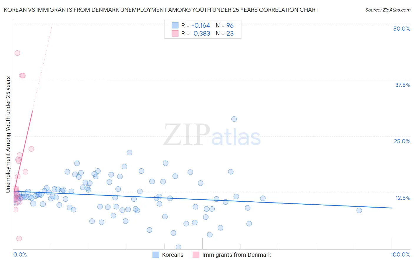 Korean vs Immigrants from Denmark Unemployment Among Youth under 25 years