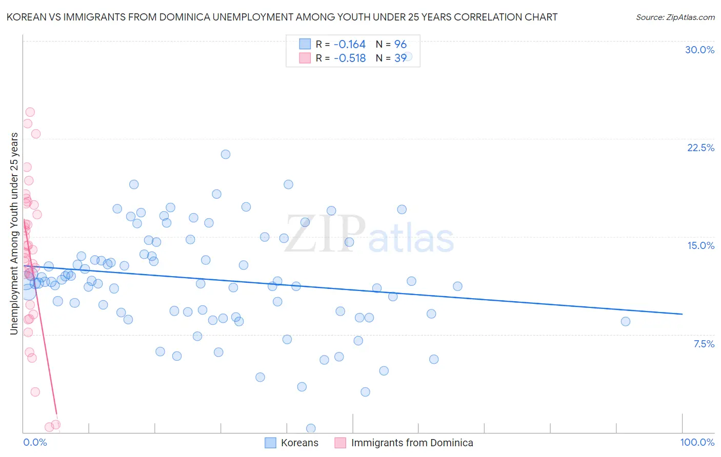 Korean vs Immigrants from Dominica Unemployment Among Youth under 25 years