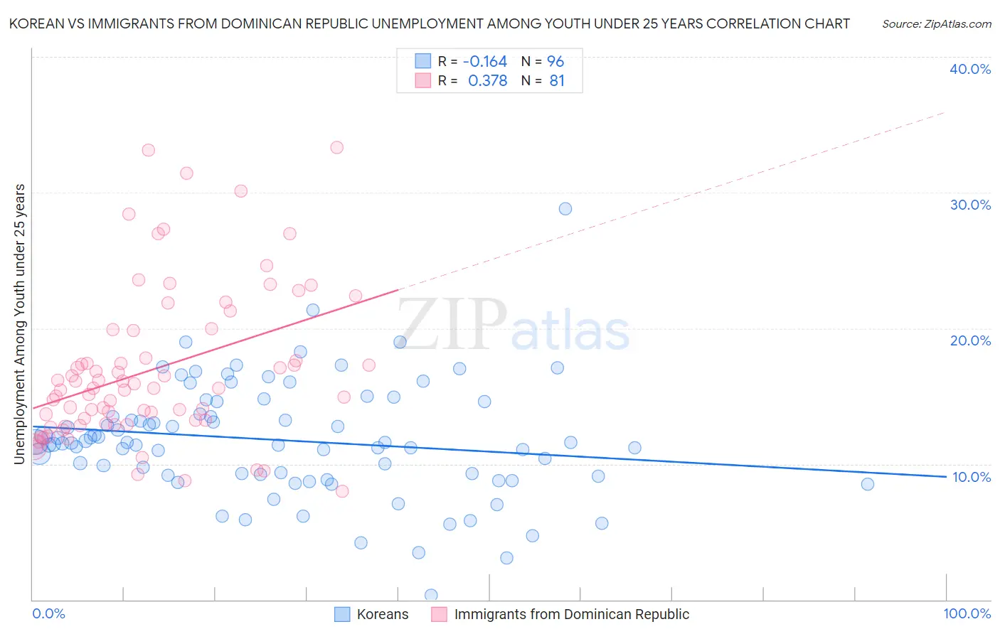 Korean vs Immigrants from Dominican Republic Unemployment Among Youth under 25 years