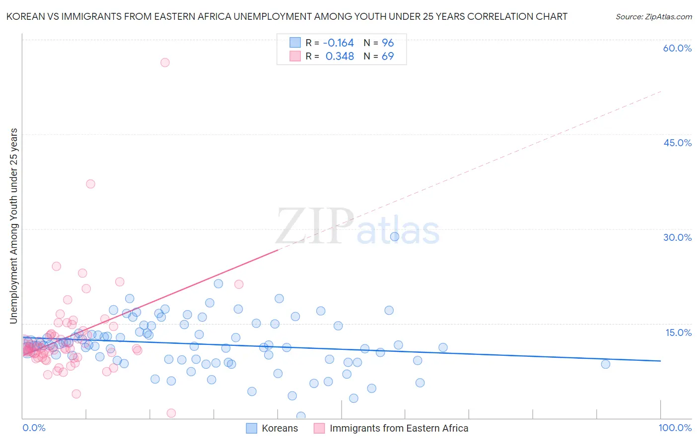 Korean vs Immigrants from Eastern Africa Unemployment Among Youth under 25 years