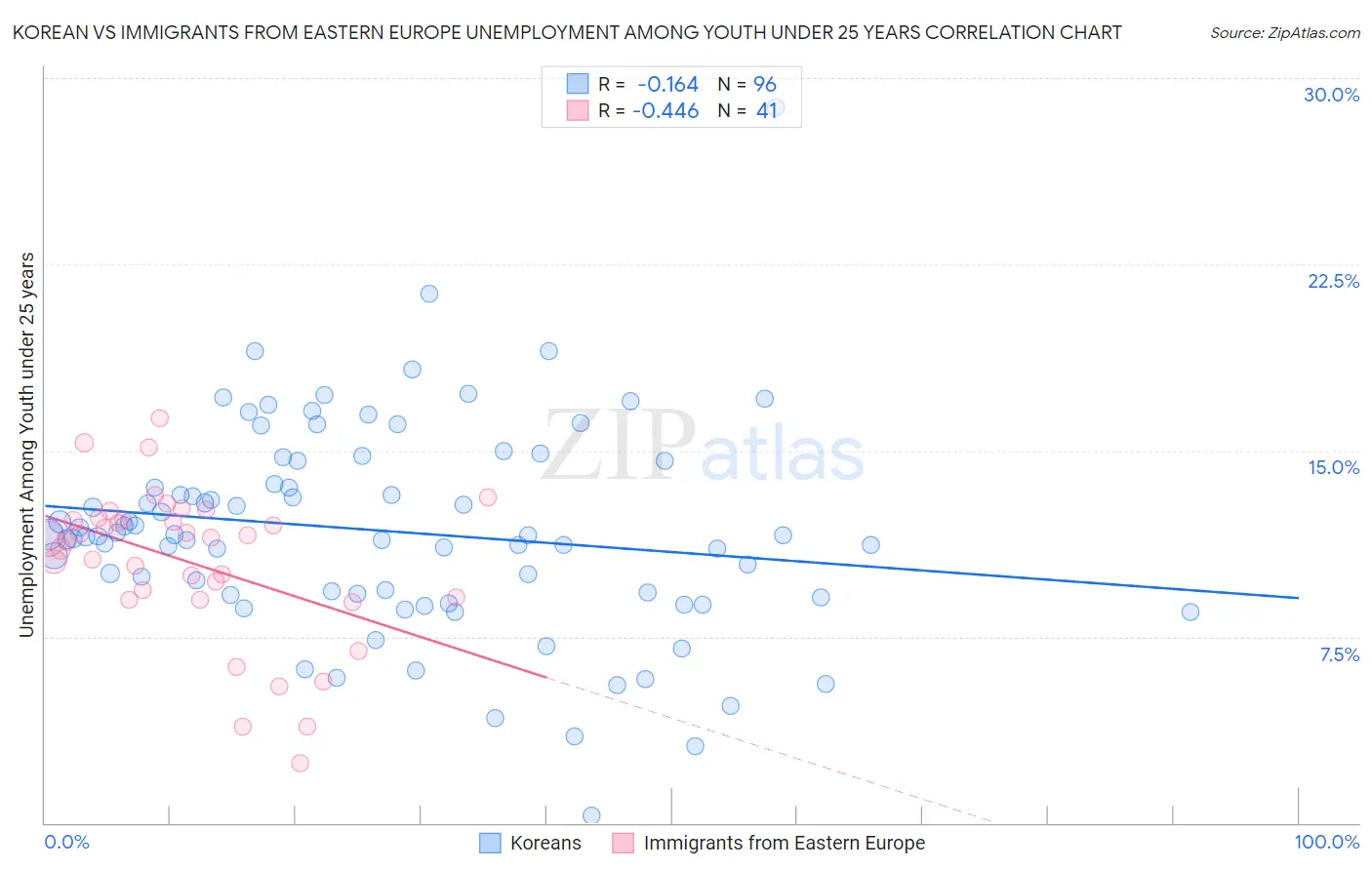 Korean vs Immigrants from Eastern Europe Unemployment Among Youth under 25 years