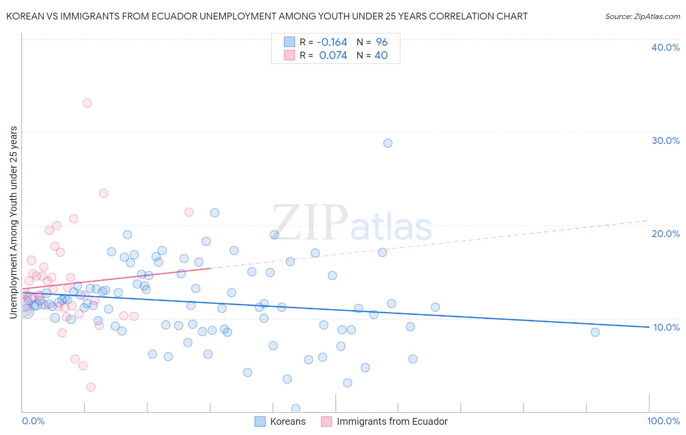 Korean vs Immigrants from Ecuador Unemployment Among Youth under 25 years