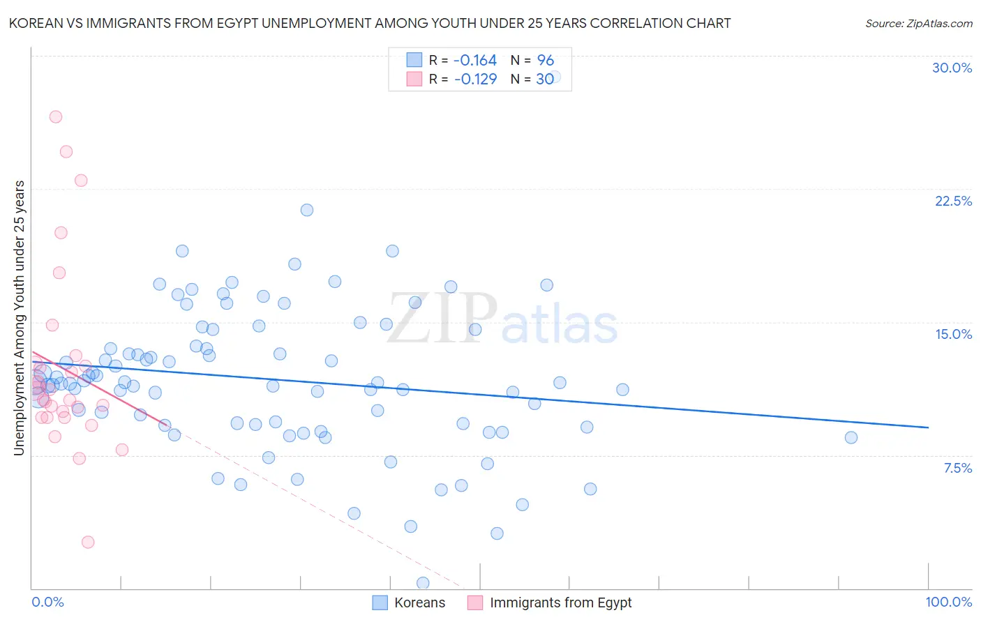 Korean vs Immigrants from Egypt Unemployment Among Youth under 25 years