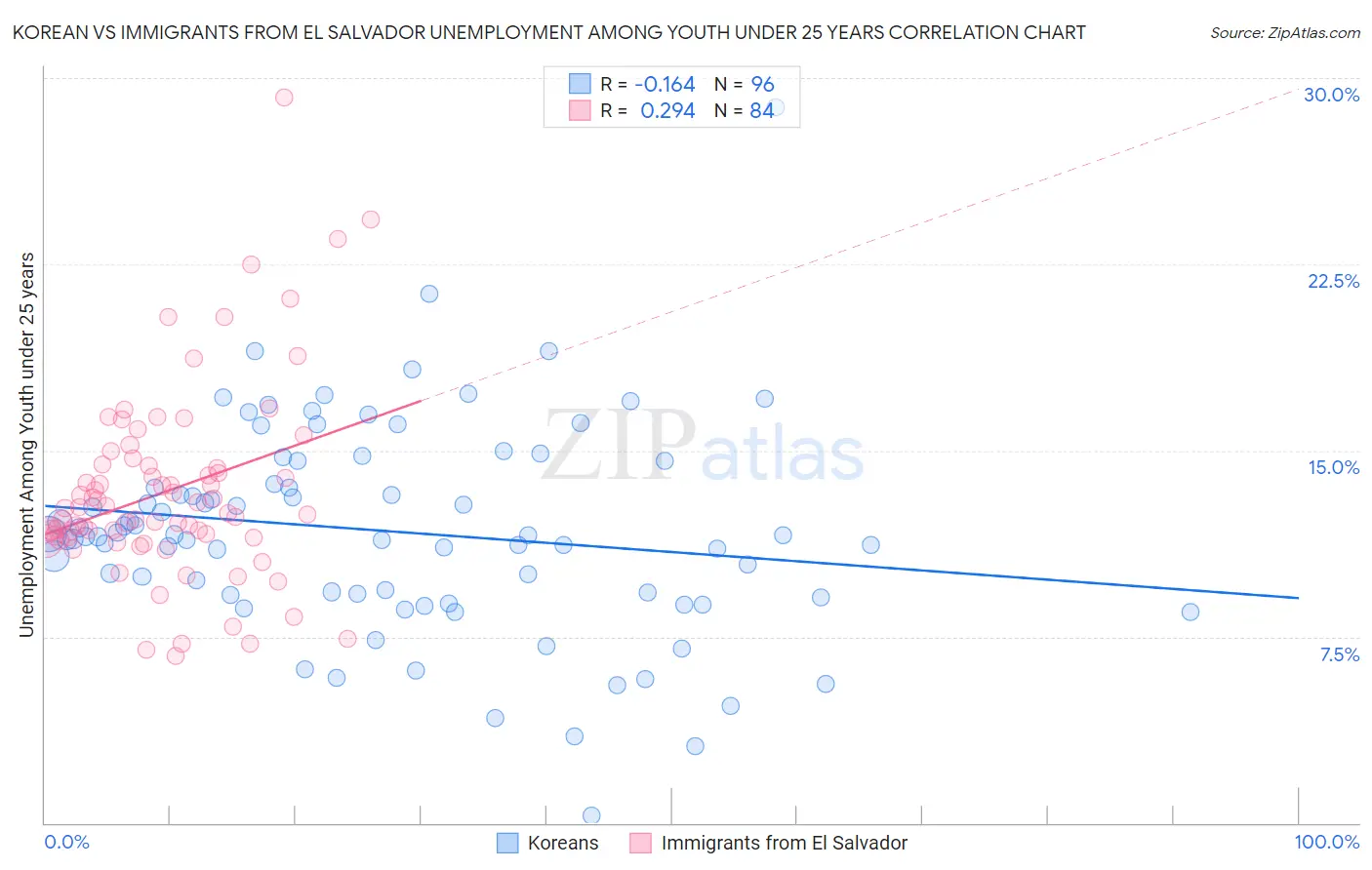 Korean vs Immigrants from El Salvador Unemployment Among Youth under 25 years