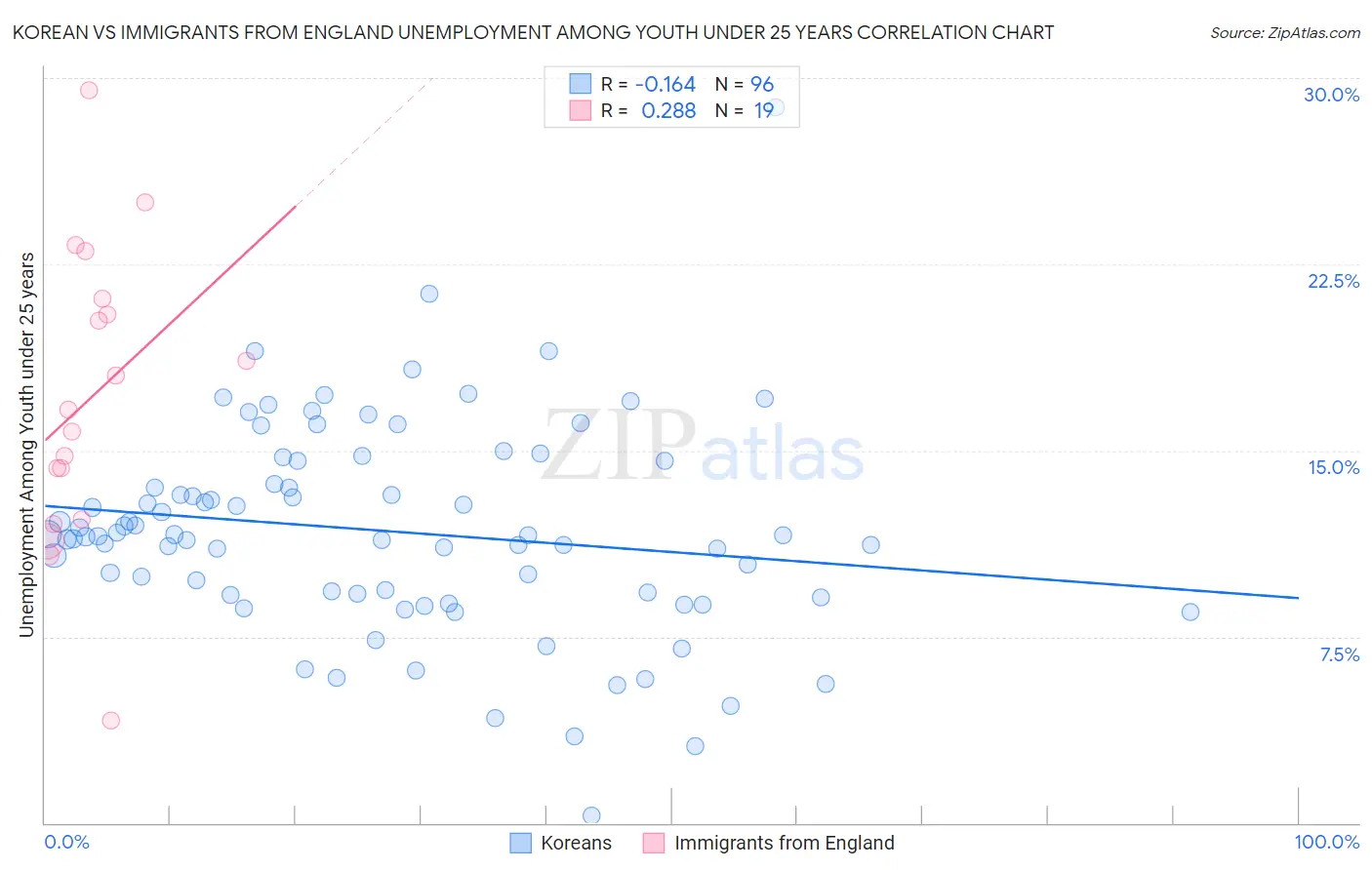 Korean vs Immigrants from England Unemployment Among Youth under 25 years