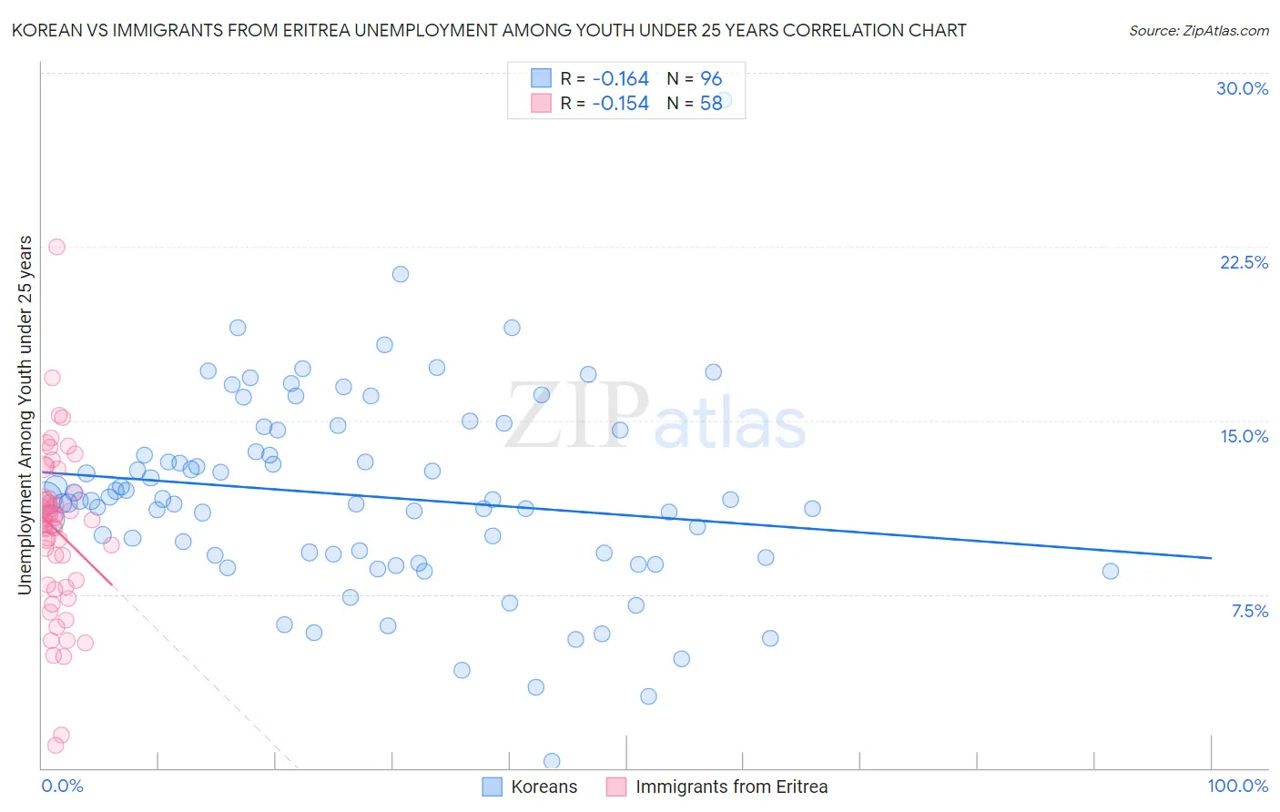 Korean vs Immigrants from Eritrea Unemployment Among Youth under 25 years