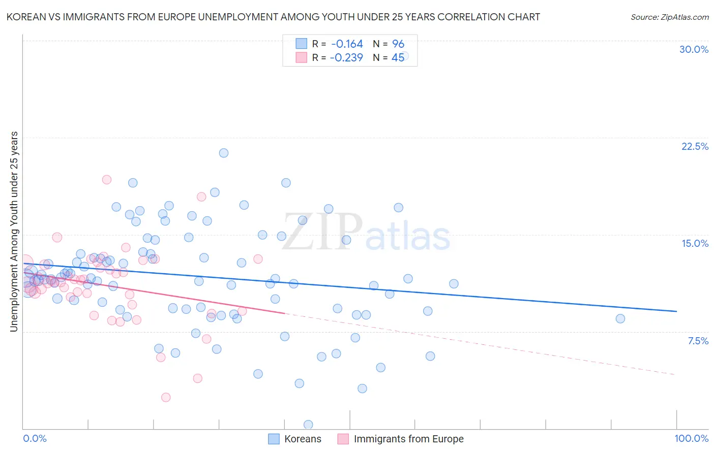 Korean vs Immigrants from Europe Unemployment Among Youth under 25 years