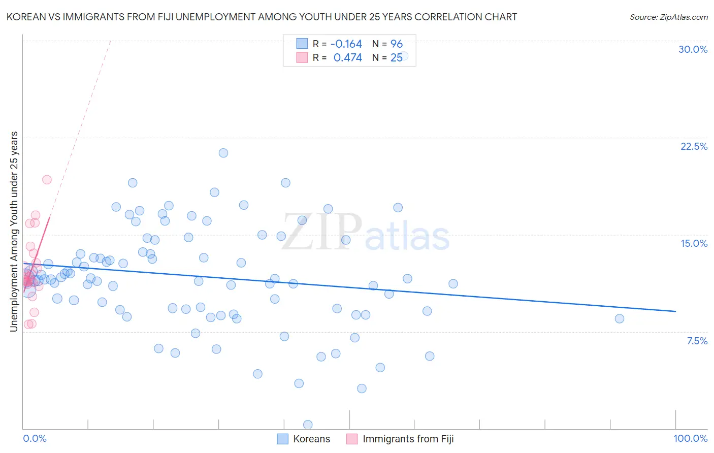 Korean vs Immigrants from Fiji Unemployment Among Youth under 25 years