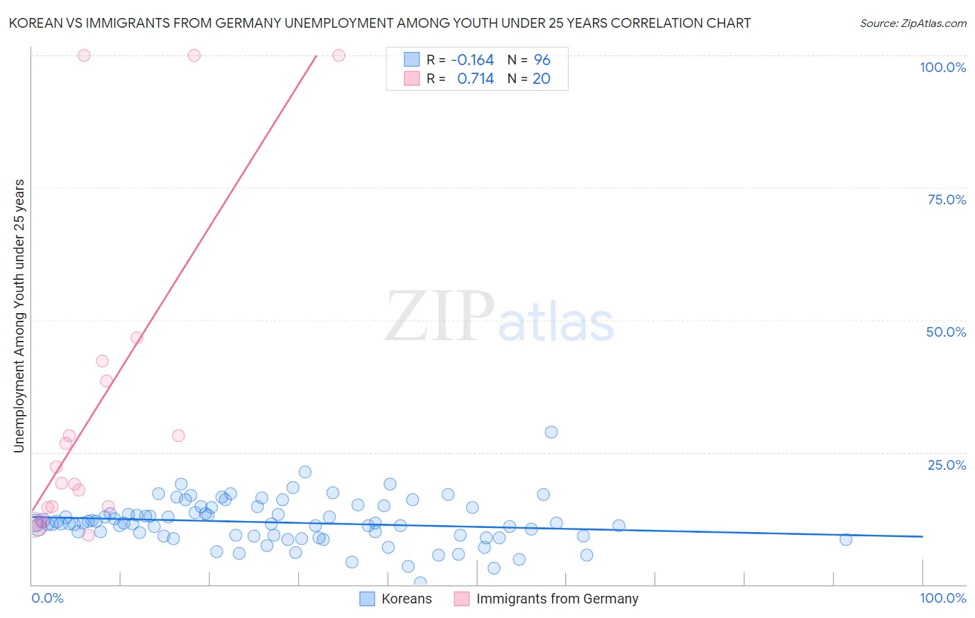 Korean vs Immigrants from Germany Unemployment Among Youth under 25 years