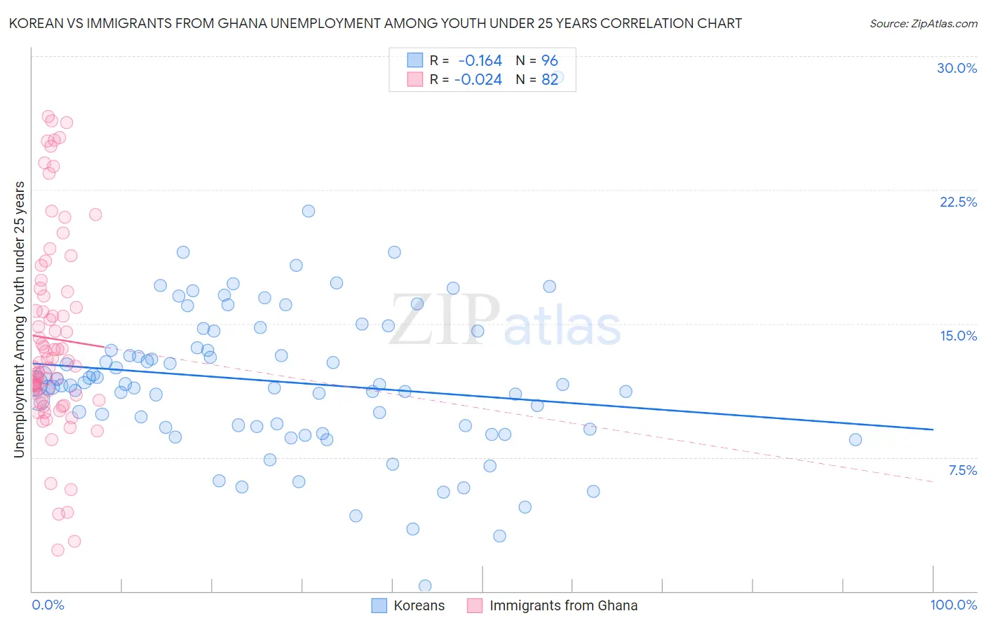 Korean vs Immigrants from Ghana Unemployment Among Youth under 25 years