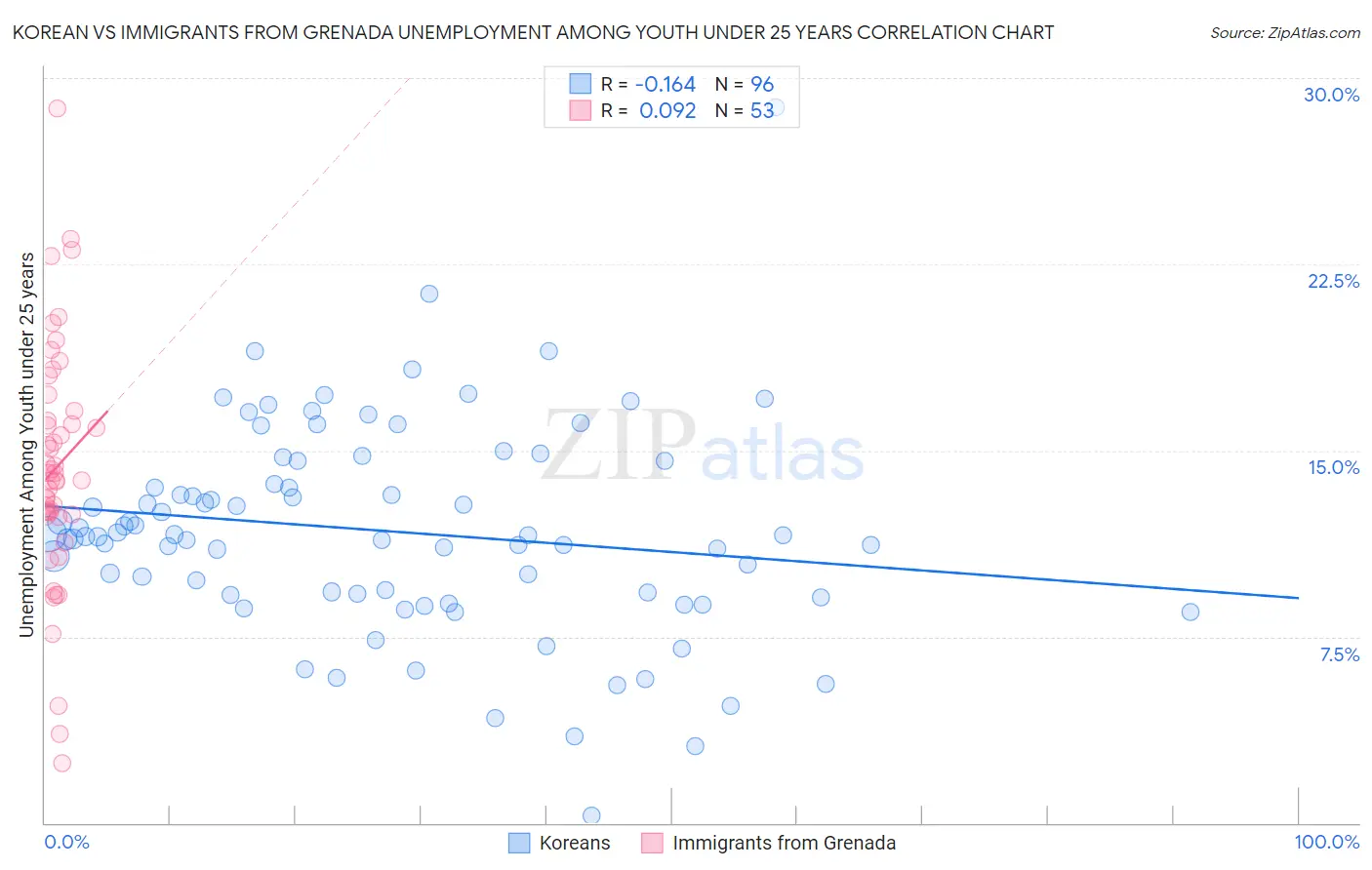 Korean vs Immigrants from Grenada Unemployment Among Youth under 25 years